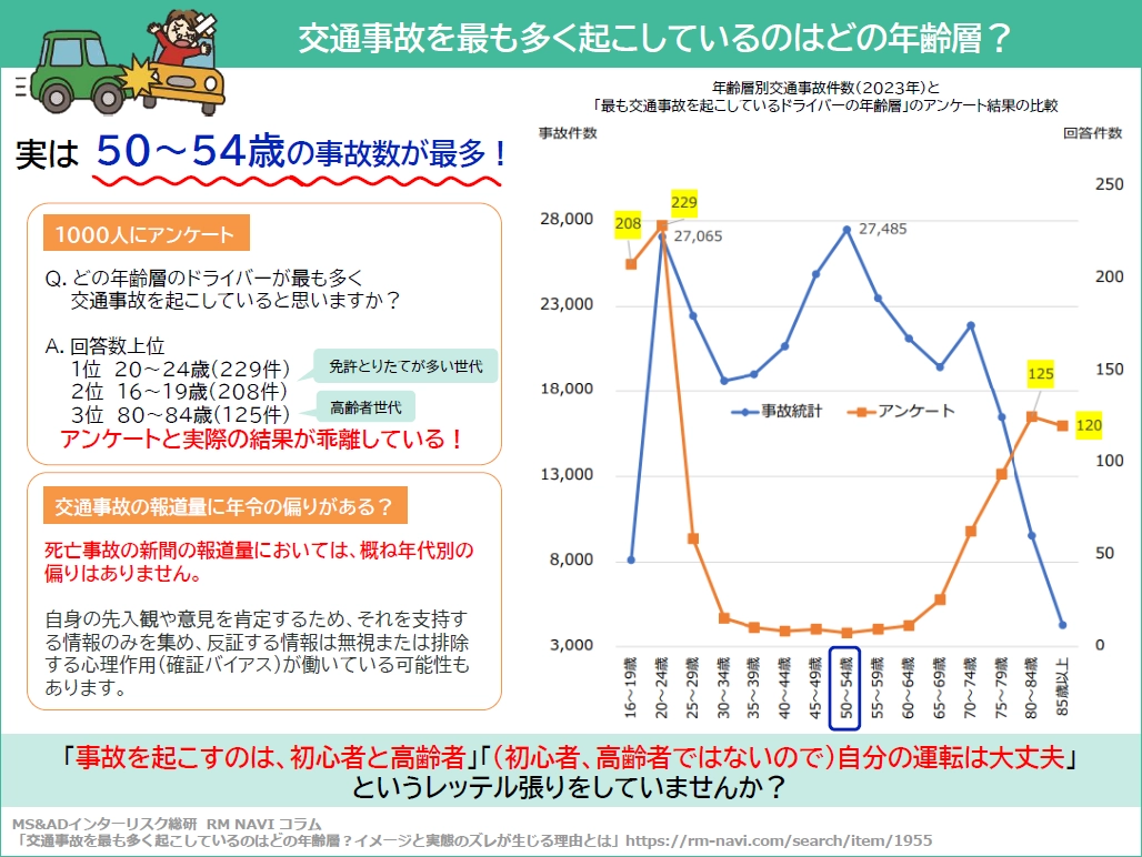 交通事故件数は50～54歳が最多で、アンケート結果との認識のずれを示したグラフ